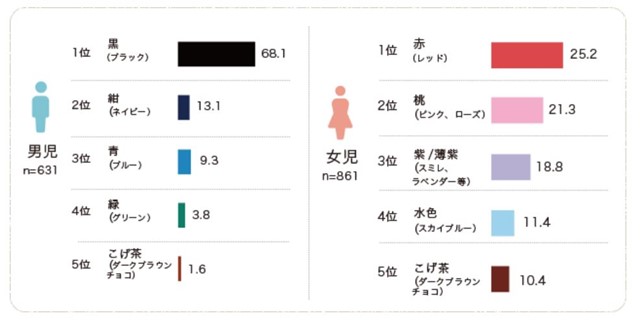 男の子 女の子ランドセルの人気の色はどれ 失敗しないランドセルの色の選び方とは 男の子 女の子ランドセルの人気の色はどれ 失敗しないランドセルの色の選び方とは